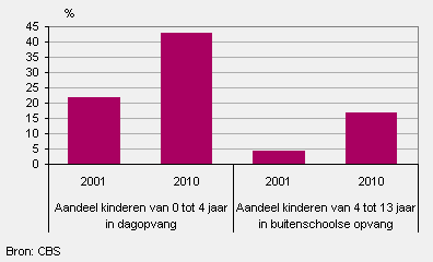 Aandeel kinderen in dagopvang en buitenschoolse opvang