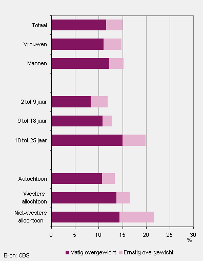 Overgewicht onder jongeren (2 tot 25 jaar) naar geslacht, leeftijd en herkomst, 2011