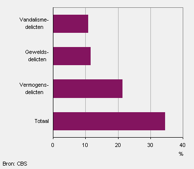 Aandeel jongeren (15 tot 25 jaar) dat slachtoffer is geweest van criminaliteit naar type delict, 2011