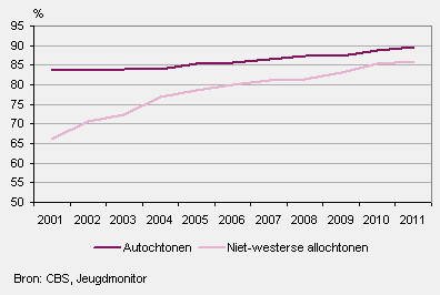 Onderwijsvolgende jongeren of jongeren met een startkwalificatie (18 tot 25 jaar) naar herkomst