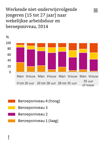 Grafiek die de verschillen laat zien tussen jonge mannen en vrouwen, het aantal uren dat ze werken en hun beroepsniveau. Hieruit blijkt dat jonge vrouwen die in deeltijd werken een hoger beroepsniveau hebben dan jonge mannen die in deeltijd werken.