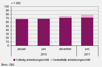 Wajong-uitkeringen aan jongeren (tot 27 jaar) naar mate van arbeidsongeschiktheid