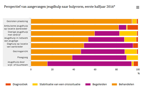 Perspectief Van Aangevangen Jeugdhulp Naar Hulpvorm Eerste Halfjaar 2016