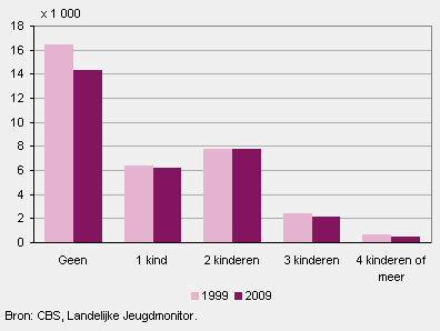 Echtscheidingen naar aantal minderjarige kinderen