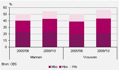 Deelname jongeren (18 tot 25 jaar) aan vervolgonderwijs naar geslacht