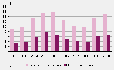 Werkloosheid niet-schoolgaande jongeren (15 tot 27 jaar) met en zonder startkwalificatie