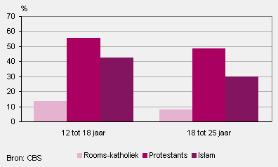 Kerkbezoek onder jongeren naar gezindte en leeftijd, 2005/2009