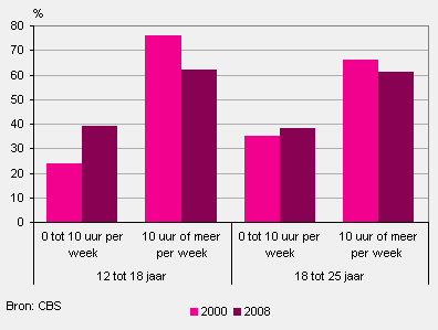 Wekelijks televisiekijken (niet via internet) door jongeren