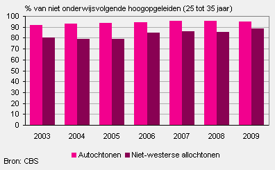 Aandeel werkende hoogopgeleiden (25 tot 35 jaar) naar herkomst