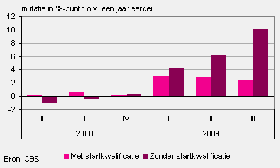 Ontwikkeling werkloosheid niet-onderwijsvolgende 15- tot 23- jarigen naar startkwalificatie