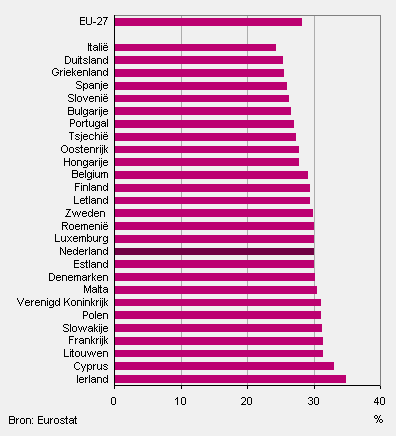 Aandeel jongeren (0 tot 25 jaar) in de EU naar land, 2008