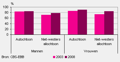 Jongeren (18 tot 25 jaar) met een startkwalificatie of nog onderwijsvolgend