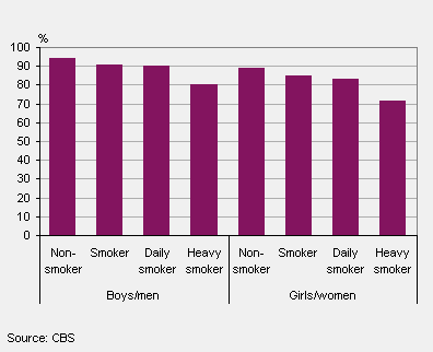 Percentage of young people reporting good or very good health, by smoking behaviour and sex, 2010/2013