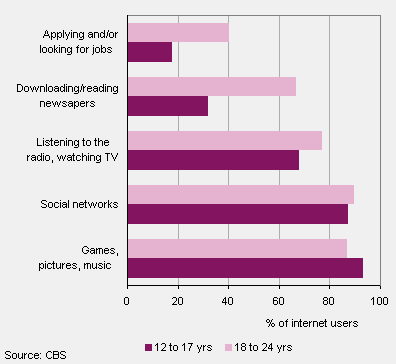 Most important reasons for young people to access the internet, 2013