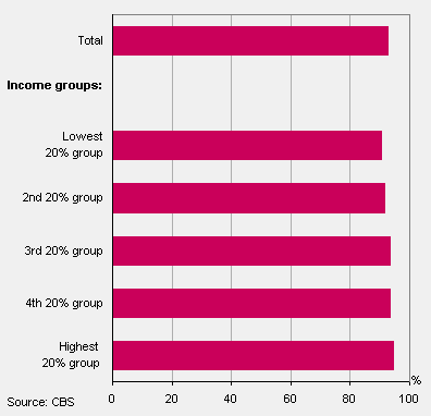 Young people (aged between 0 and 25) who assess their own state of health as (very) good by income category, 2010/2012