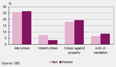 15 to 25-year-old crime victims by type of offence and gender, 2012