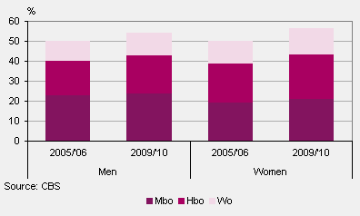 Participation of young people (18–24 yrs) in mbo, hbo and wo by gender