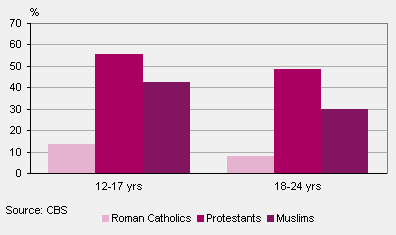 Church attendance among young people, 2005/2009