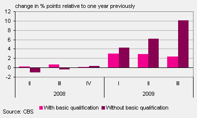 Unemployment among 15-22 -year-olds by basic qualification