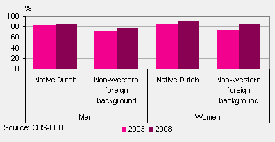 Young people (18-24 years) with a basic qualification or still in education