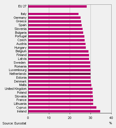 People in the age category 0–24 years in the EU by country, 2008