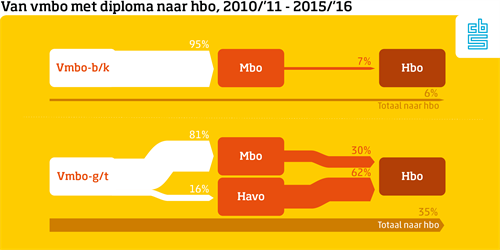 Infographic die laat zien hoeveel leerlingen na hun vmbo-diploma via het mbo of via de havo naar het hbo gaan.