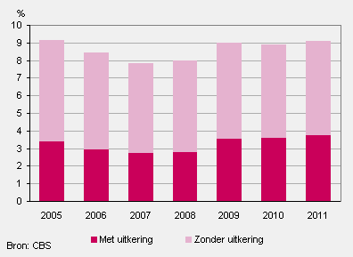 Niet-onderwijsvolgende jongerne zonder werk verdeeld naar met of zonder uitkering