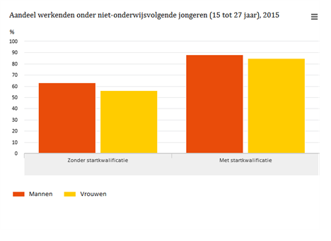 Aandeel werkenden onder niet-onderwijsvolgende jongeren, 2015