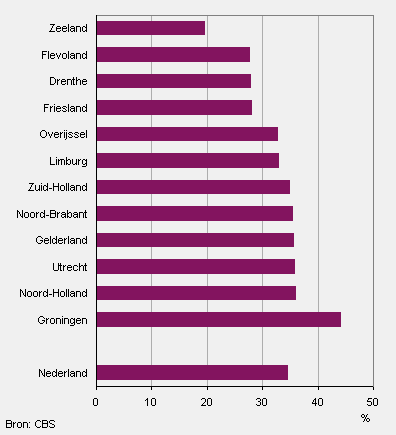 Aandeel jongeren (15 tot 25 jaar) dat slachtoffer is geweest van criminaliteit naar provincie, 2011