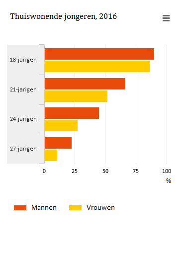 Grafiek die laat zien dat jongens vaker nog bij hun ouders wonen dan meisjes.