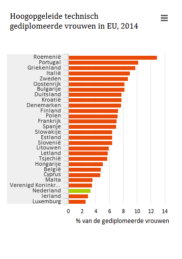 Van alle afgestudeerde vrouwen in 2014 is in Nederland 2,5 procent technisch opgeleid. Nederland staat hiermee onderaan in de ranglijst van de EU.