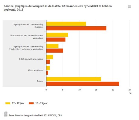 Jongeren die aangeven een cyberdelict gepleegd te hebben in de afgelopen 12 maanden