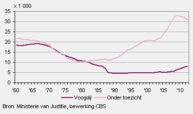 Kinderen onder toezicht en voogdij, einde jaar (2012 eind september)