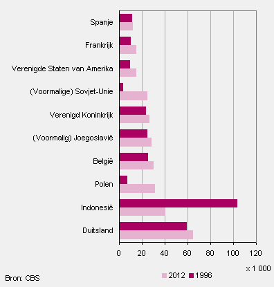 Westers allochtone jongeren (tot 25 jaar) naar herkomstgroepering, top tien 1 januari 2012