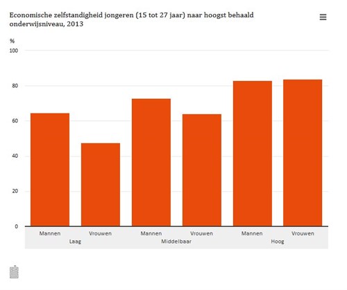 Hoogopgeleide jongeren vaker economische zelfstandig