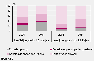 Huishoudens naar voornaamste vorm van kinderopvang en leeftijd jongste kind