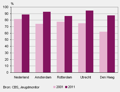 Onderwijsvolgende jongeren of jongeren met een startkwalificatie (18 tot 25 jaar) in de vier grote steden