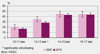 Zelfgerapporteerde daders (12 tot 18 jaar) naar leeftijd