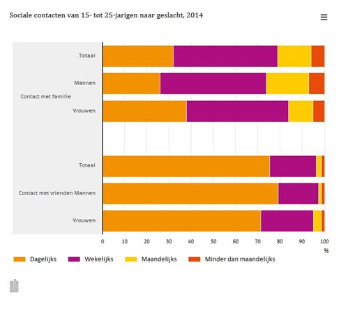 Meerderheid van jongeren heeft dagelijks contact met vrienden; dagelijks of wekelijks met familie.
