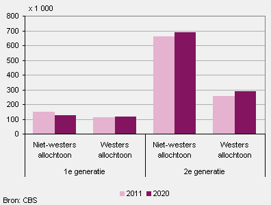 Allochtone jongeren tot 25 jaar naar generatie