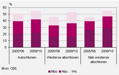 Deelname jongeren (18 tot 25 jaar) aan vervolgonderwijs naar herkomst