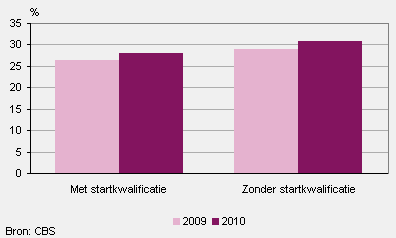 Werkloze jongeren (15 tot 27 jaar) ingeschreven bij UWV WERKbedrijf