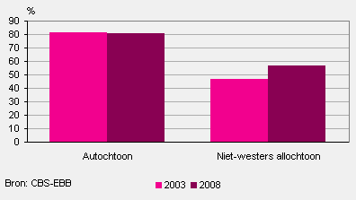 Aandeel werkende jongeren (15 tot 23 jaar)