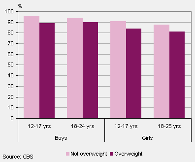 Percentage of young people reporting good or very good health, by weight category and sex, 2010/2013