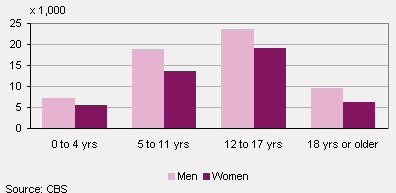 Children in youth care by gender and age, 2012