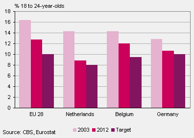 Proportion of school dropouts (18-24 years) in the EU, the Netherlands, Belgium and Germany