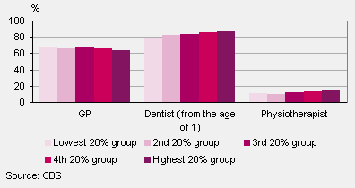 Visits by under-25s to care providers in the past 12 months broken down by income category, 2010/2012