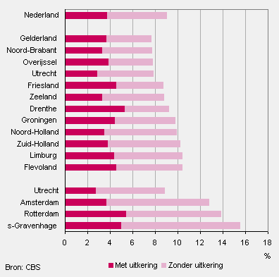 Niet-onderwijsvolgende jongeren zonder werk per provincie verdeeld naar met en zonder uitkering