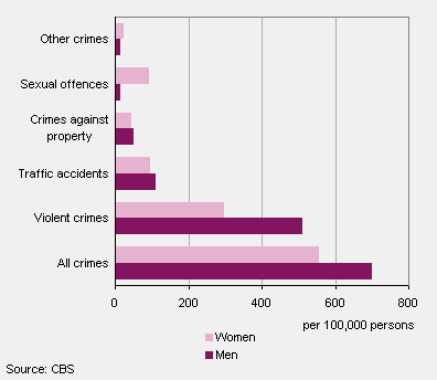 Clients Victim Support Netherlands (under-20s), 2011