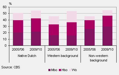 Participation among young people (18-24 yrs) in mbo, hbo and wo by ethnic background